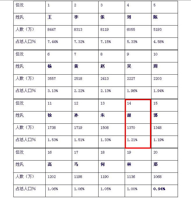 人口最多的姓氏_全国各姓氏人口