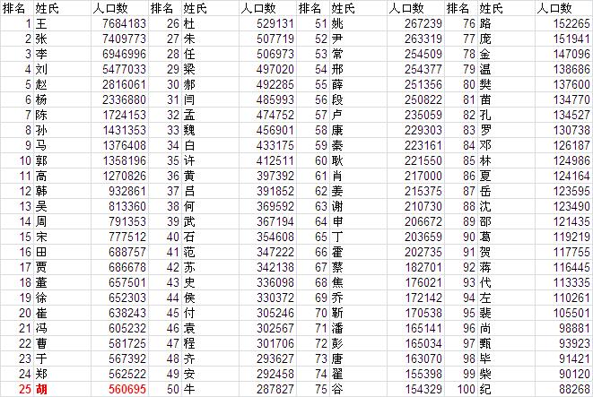 百家姓排名人口_2012百家姓人口排名