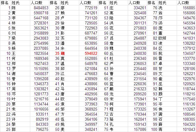 河北四川广东前百位姓氏排名及人口数?有待验