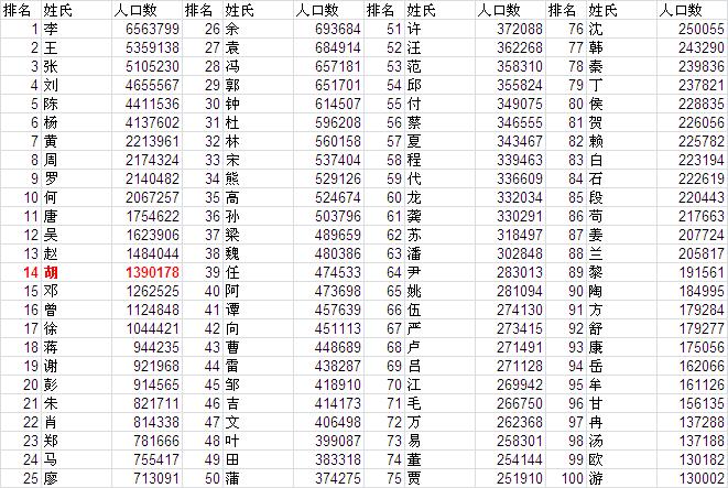 河北四川广东前百位姓氏排名及人口数?有待验